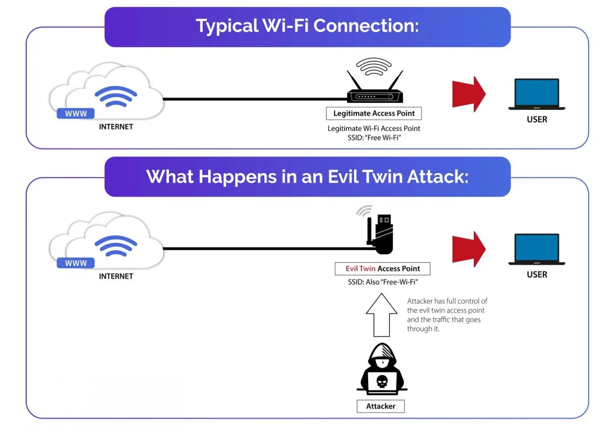 Illustration of an evil twin Wi-Fi access point imitating a legitimate network
