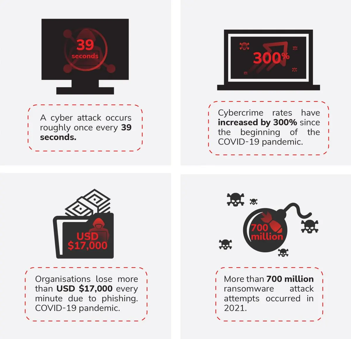 Diagram of cyber attack statistics facing businesses