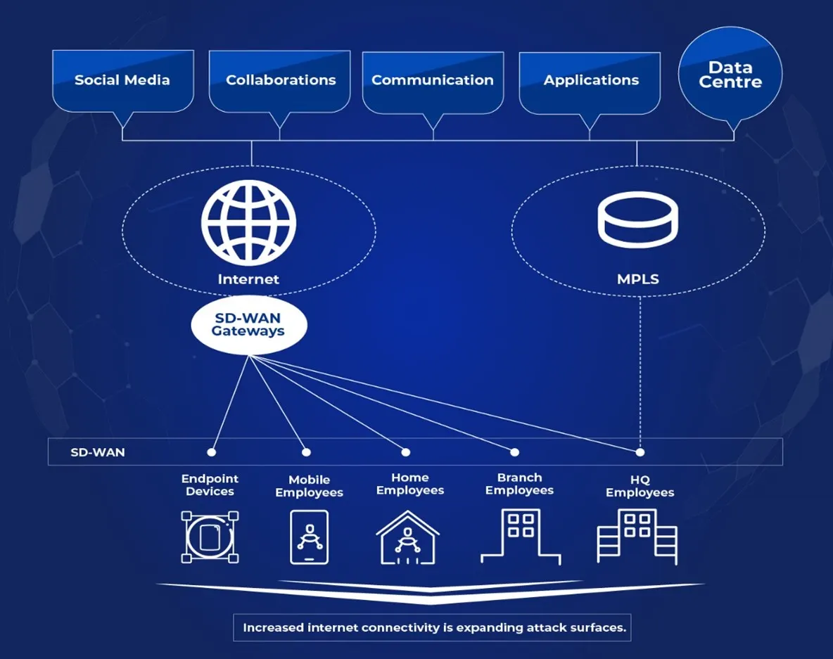 Diagram of SD-WAN gateways linking endpoint devices, mobile, home, branch and HQ employees to the internet and MPLS, noting that more connectivity expands attack surfaces